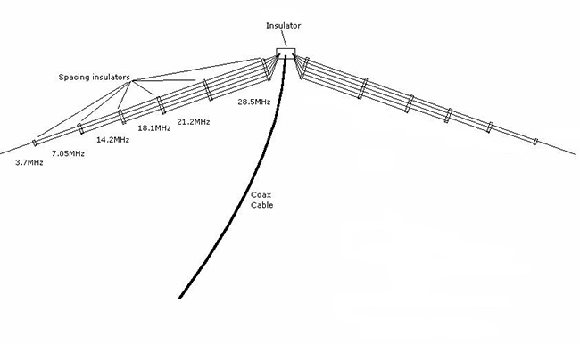 80m-20m Half-Wave Fan Dipole Antenna For Ham Radio – 1:1 Choke Included (US Made)