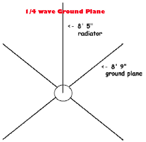 ground plane