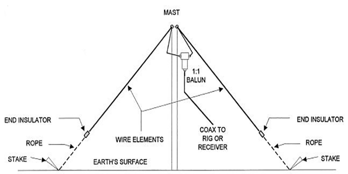 inverted v antenna