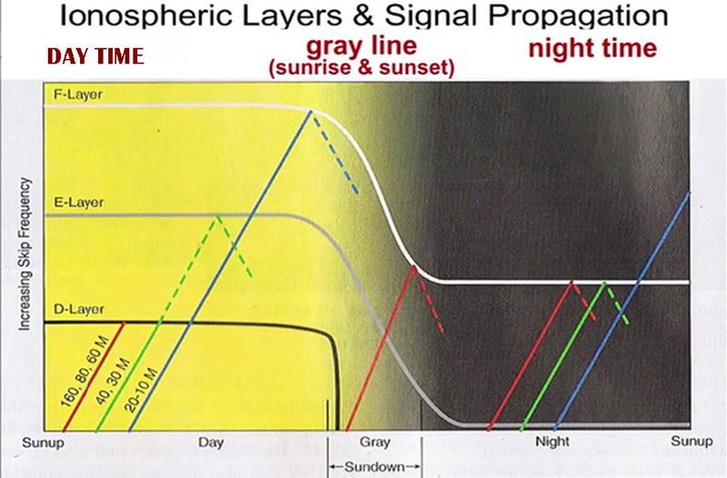 Ionospheric layers and propagation