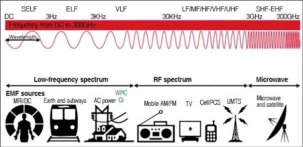 electromagnetic radio spectrum