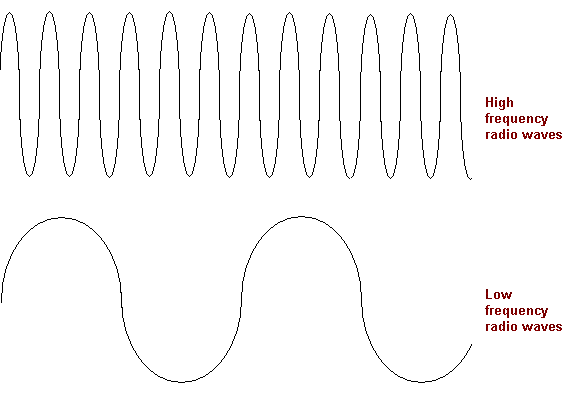 high frequency radio waves