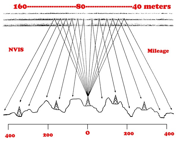 nvis propagation