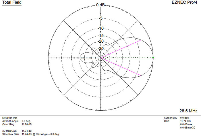 oblong quad db gain