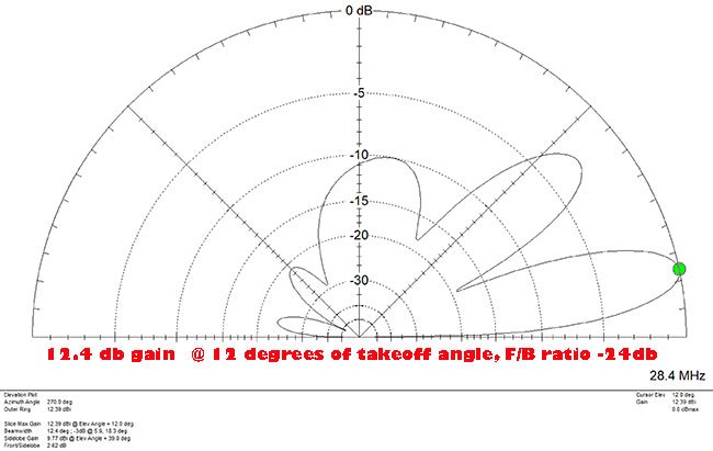 cubical quad eznec pattern