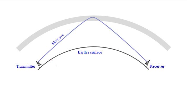 skywave